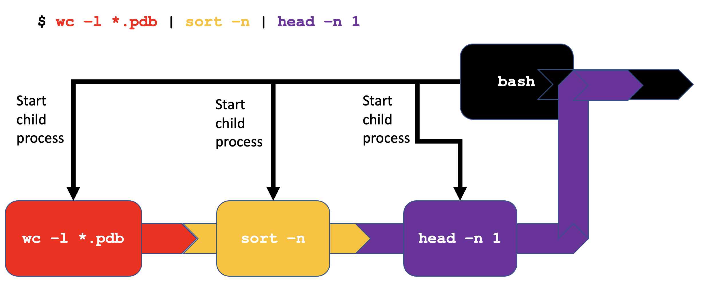 Child process